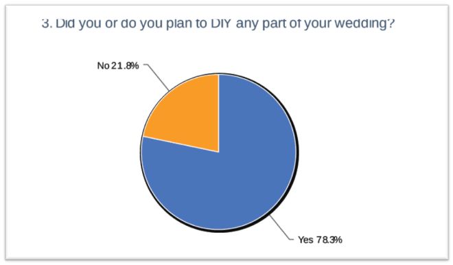 DIY Wedding Statistics
