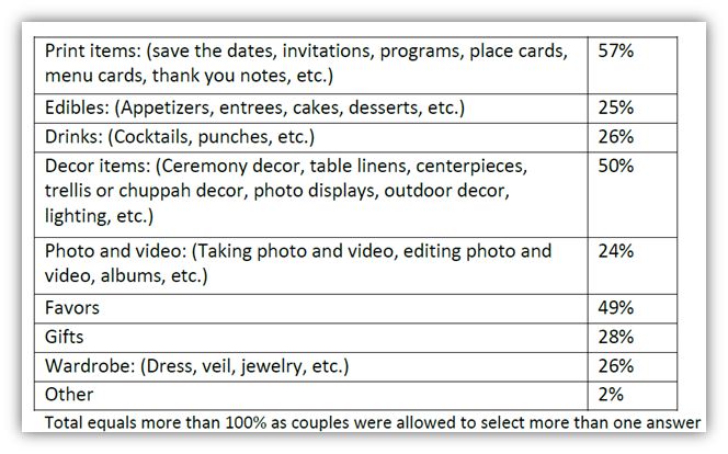 diy-wedding-statsitics